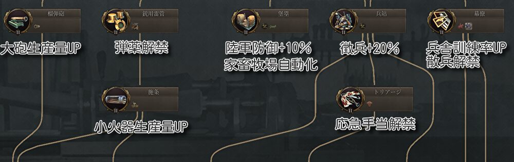 榴弾砲：大砲生産量UP
銃用雷管：弾薬解禁
堡塁：陸軍防御+10％、家畜牧場自動化
兵站：徴兵+20％
幕僚：兵舎訓練率UP、散兵解禁
施条：小火器生産量UP
トリアージ：応急手当解禁