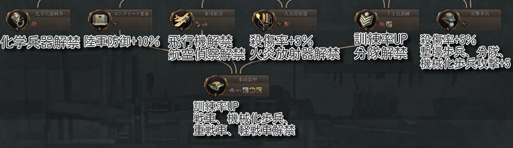 化学兵器戦争：化学兵器解禁
コンクリート要塞：陸軍防御+10％
軍用航空：飛行機解禁、航空偵察解禁
火炎放射器：殺傷率+5％、火炎放射器解禁
下士官訓練：陸軍訓練率UP、分隊解禁
突撃歩兵：殺傷率+5％、塹壕歩兵・分隊・機械化歩兵攻撃+5
車両装甲：陸軍訓練率UP,戦車・機械化歩兵・重戦車・軽戦車解禁