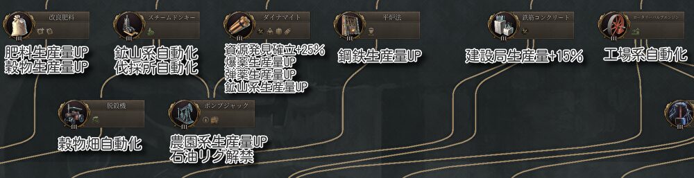 改良肥料：肥料生産量UP、穀物生産量UP
スチームドンキー：鉱山系自動化、伐採所自動化
ダイナマイト：資源発見確率+25％、爆薬生産量UP,弾薬生産量UP、鉱山系生産量UP
平炉法：鋼鉄生産量UP
鉄筋コンクリート：建設局生産量+15％
ローターバルブエンジン：工場系自動化
脱穀機：穀物畑自動化
ポンプジャック：農園系生産量UP、石油リグ解禁