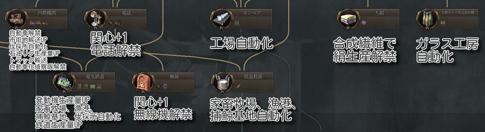 内燃機関；自動車解禁、市街地輸送UP,伐採所自動化、石油リグ生産量UP、トラック輸送・自動車化偵察隊解禁
電話：関心+1、電話解禁
コンベア：工場自動化
人絹：合成繊維で絹生産解禁
自動ボトル吹込成形機：ガラス工房自動化
電気鉄道：発動量生産量解禁、家畜牧場・漁港・捕鯨基地・伐採所自動化、鉄道生産量UP
無線：関心+1、無線機解禁
低温殺菌：家畜牧場・漁港・捕鯨基地自動化