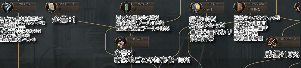 近代下水道；週ごとの最大建築進捗+5、陸上貿易キャパシティ+10、汚染削減-10％、インフラ100kあたり+1、インフラ上限+20、建設局最大レベル+5
企業チャーター：企業+1
郵便貯金：最大予備現金+20％、農家投資プール+15％、商店主投資ウール+15％
中央銀行：鋳貨+10％、貸付歩合-2、負債の肩代わり、融資解禁
中央公文書館：課税キャパシティ+25、最大治安維持制度+1、行政府生産量UP、技術科政治・秘密警察解禁
株式会社：企業+1、市街地ごとの都市化-10％
団体スポーツ：威信+10％