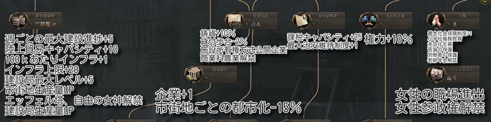 鉄骨建築物：週ごとの最大建設進捗+5、陸上貿易キャパシティ+10、100ｋあたりインフラ+1、インフラ上限+20、建設局最大レベル+5、市街地生産量ＵＰ、エッフェル塔・自由の女神解禁、建設局生産量ＵＰ
投資信託：鋳貨+10％、貸付歩合-2、施設所有権方式公開企業、商業科農業解禁
身分証明書：課税キャパシティ+25、最大治安維持制度+1
汎民族主義：権力+10％
人権：最大社会保障制度+1、小学校義務教育・多文化主義・言論の保護・労働者の保護・老齢年金解禁
投資銀行：企業+1、市街地ごとの都市化-15％
フェミニズム：女性の職場進出・女性参政権解禁