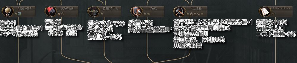 文明化の使命：関心+1、最大植民地制度+1、パナマ運河解禁
無政府主義：無政府・無政府主義社会（政党）解禁
協調組合主義：受容文化での生活水準急進派-10％
写真機：威信+5％、美術品生産量ＵＰ
社会主義：識字率による生活水準最低値+1、最大労働局制度+2、評議会共和制・集団農業・累進課税・共産党解禁
哲学的プラグマティズム：影響力+10％、行政力人口コスト乗数-5％