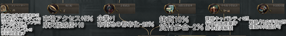 エレベーター：週ごとの最大建設局生産量+5、陸上貿易キャパシティ+10、100ｋあたりのインフラ+1、インフラ上限+20、建設局最大レベル+5、市街地生産量ＵＰ
飛行船：市場アクセス+5％、摩天楼威信+10
企業統治：企業+1、市街地の都市化-25％
国際為替基準：鋳貨10％、貸付歩合-2％
中央指令型経済：課税キャパシティ+25、行政府生産量ＵＰ、指令経済解禁
多国間同盟：戦略・外交手段+25、複数の同盟許可