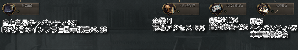 舗装道路：陸上貿易キャパシティ+20、POPからのインフラ自動車消費+0.25
マクロ経済学：企業+1、市場アクセス+5％
現代金融商品：鋳貨+10％、貸付歩合-2％
監視社会：課税キャパシティ+25、軍事警察解禁
